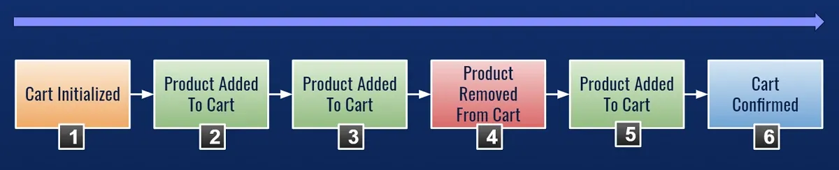 Explain Event Sourcing Like I'm Five: Intro