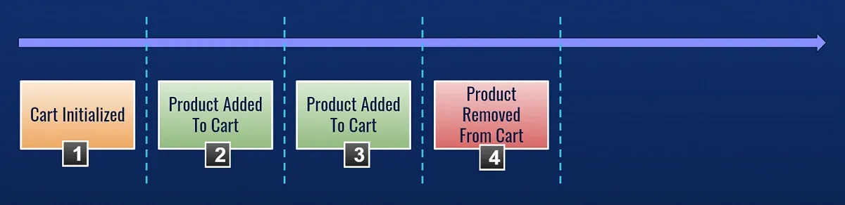 Explain Event Sourcing Like I'm Five: Intro